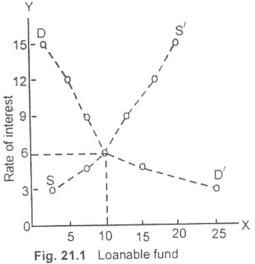 Theories of Interest/Why is Interest Paid? - Productivity Theory of ...