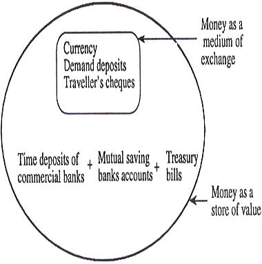 Liquidity Approach of Money